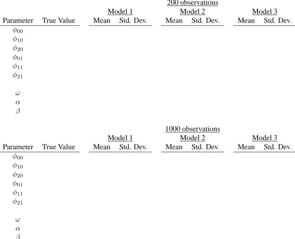 Table 1: S IMULATION : E STIMATION R ESULTS .