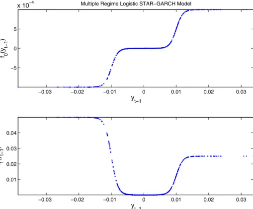 Fig. 1. Upper panel: f 0 (y t−1 ) versus y t−1 for one realization of the model described in Example 1