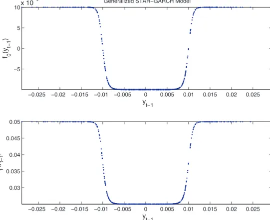 Fig. 2. Upper panel: f 0 (y t−1 ) versus y t−1 for one realization of the model described in Example 2