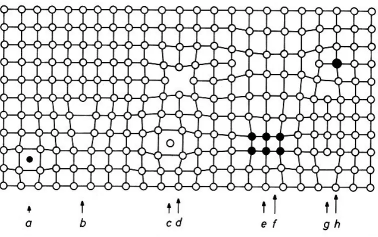 Figure 2.3: a) Interstitial impurity atom, b) Edge dislocation, c) Self interstitial atom,d) Vacancy, e) Precipitate of impurity atoms, f) Vacancy type dislocation loop, g) Inter-stitial type dislocation loop, h) Substitutional impurity atom