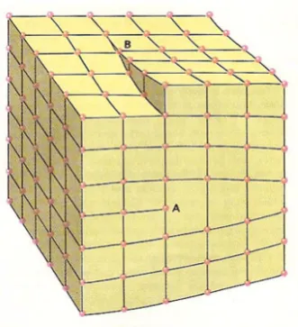 Figure 2.4: Section of a crystal lattice including an edge dislocation (A) and a screwdislocation (B)