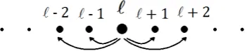 Figure 2.6: Interactions in a 1D next-nearest neighbour model.