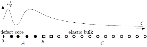 Figure 2.7: Illustration of the constuction of the QNL method, where A is the atomisticregion, {K, K + 1} is the interface region and C is the continuum region