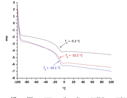Figure 2.24 DSC curves of the octablock copolymer A25B25A25B25A25B25A25B25. 