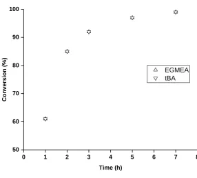 Figure 2.26 1H NMR of the random copolymer synthesis (samples taken at different time to check the conversions 