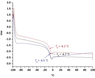 Figure 2.28 Molecular weight distributions for the kinetics (samples taken at different time) of the random 