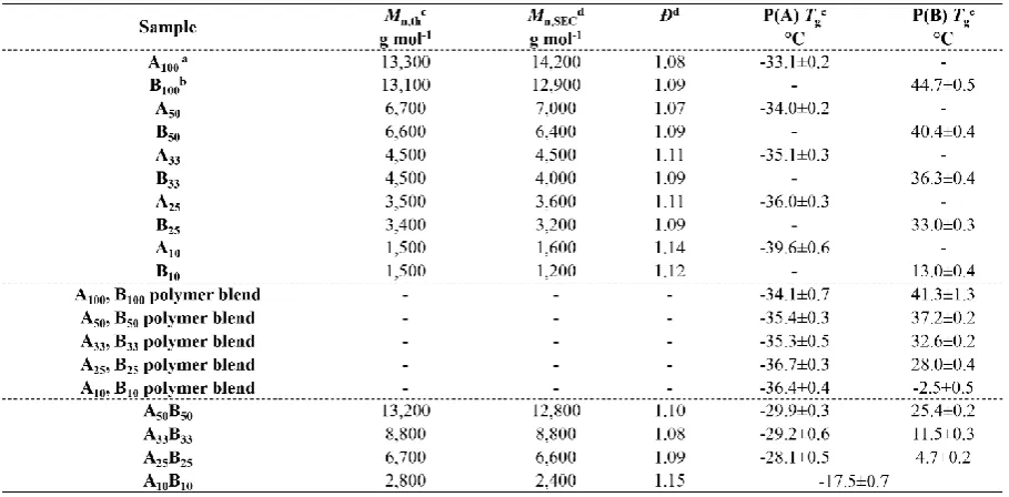 Figure 2.30 1H NMR spectrum (CDCl3, 300 MHz) of A200 after RAFT polymerization. 