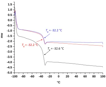 Figure 2.40 DSC curves of the homopolymer A100. 