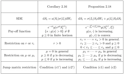 Table 1: Comparison between Corollary 2.16 and Proposition 2.18
