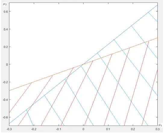 Figure 1: Values of µ1 and µ2 for which u(s, 2) ≥ u(s, 1)