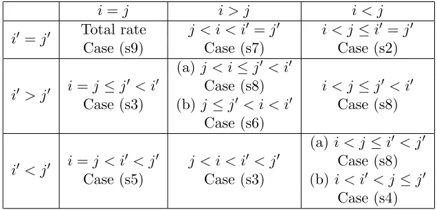 Table 2: Table showing all possible arrangements of i, i′, j, j′ when ̸ i= i′