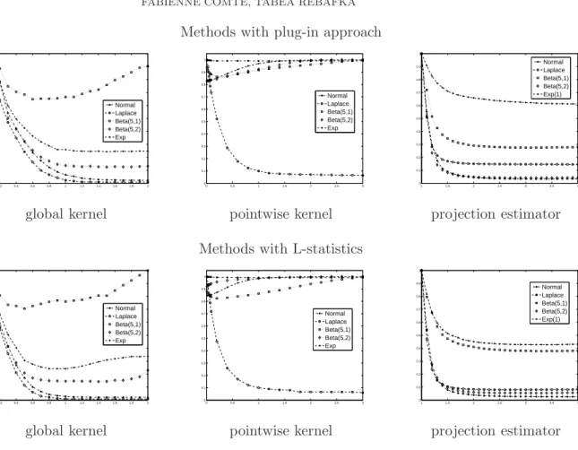 Figure 1. (rescaled) MISE for all estimators as a function of κ for different distributions of f .