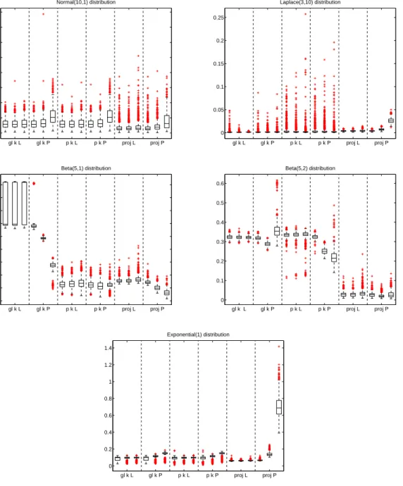 Figure 2. Each boxplot represents the values of MISE*1000 of the six esti- esti-mators computed on 1000 datasets for 5 different distributions with n = 500 and for µ = 0.1, 0.8, 2 (from left to right in the figure).