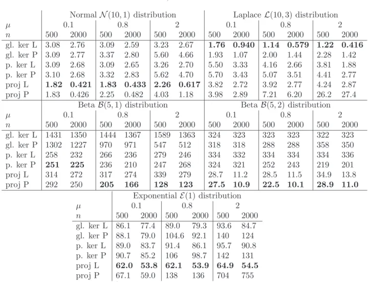 Table 1. Mean MISE*1000 values for the six different estimators in 30 different settings.