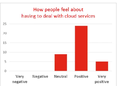 Figure 2: Sentiment responses 