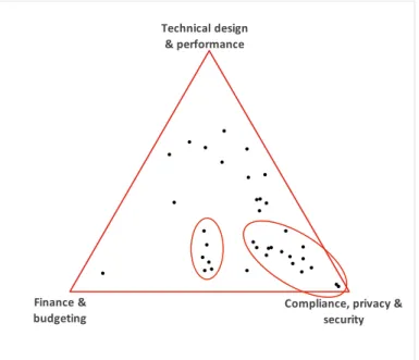 Figure 3: Concerns about cloud based services 