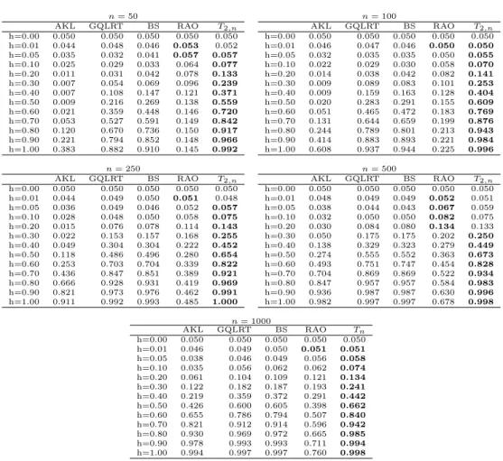 Table 1. Empirical power function EPow(h), for different sample sizes n and local alternatives h