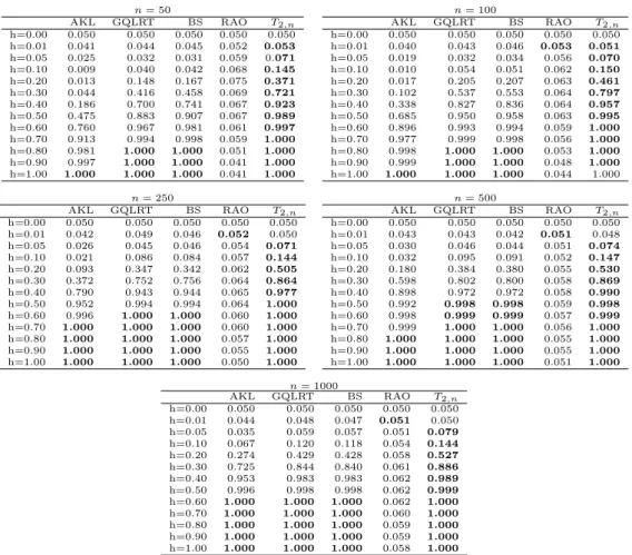 Table 2. Empirical power function EPow(h), for different sample sizes n and local alternatives h