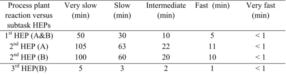 Table 1 Typical model times for different process plant response  Process plant  reaction versus  subtask HEPs  Very slow (min)  Slow  (min)  Intermediate(min) 