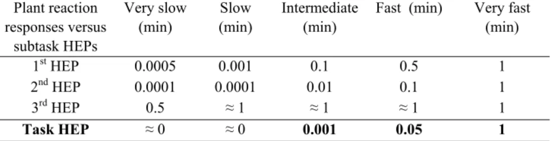 Table 2 THERP results (taking into account other crew members and shift manager)  Plant reaction  responses versus  subtask HEPs  Very slow (min)  Slow  (min)  Intermediate(min) 