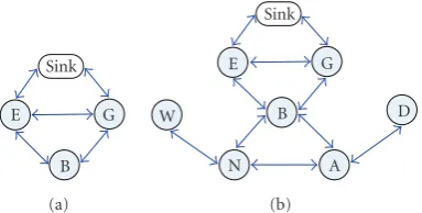 Figure 1: (a) Network initialization phase, (b) Network maintenance phase.