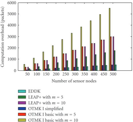 Figure 3: Comparison of communication overhead among EDDK,LEAP, and OTMK schemes in the network initialization phase.