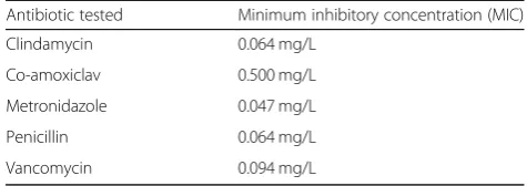 Table 1 Antibiotic sensitivities of cultured F. magna. A lowerMIC value indicates greater sensitivity to the tested antibiotic