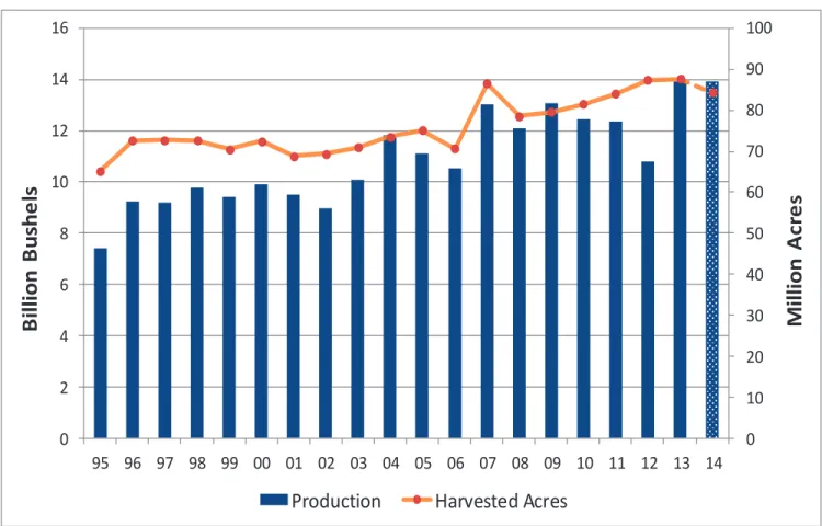 Figure 1:  U.S. corn production and harvested acreage, 1995–2014* 