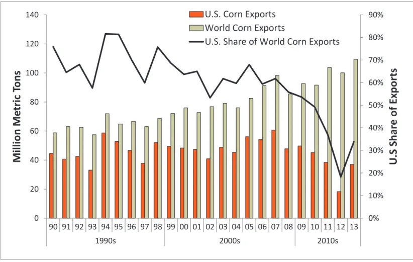 Figure 2:  Corn exports and U.S. share of world total, 1990-2013* 