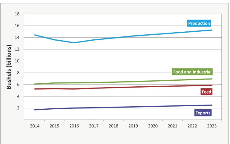Figure 4:  USDA long-term projections for corn, 2013-2022 