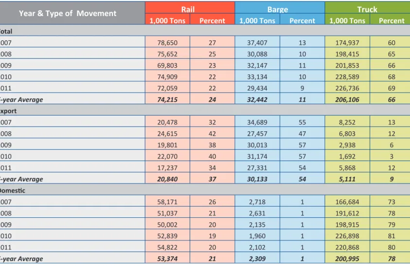 Table 2:  Corn modal shares, 2006-2011 
