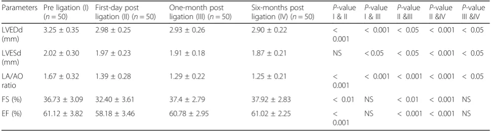 Table 2 Effect of PDA size on changes in LV function and LVEDdimensions