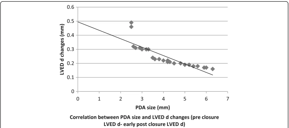 Table 3 Preoperative predictors of LV systolic dysfunction post PDA ligation