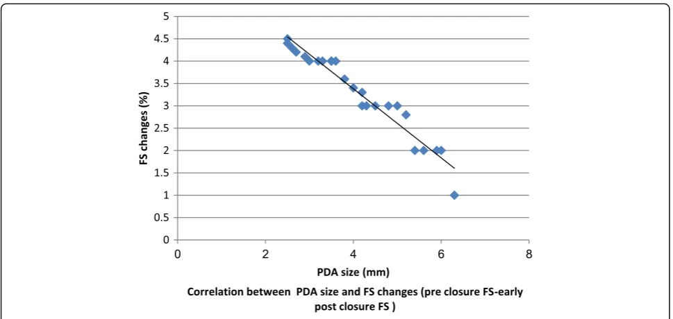 Fig. 2 correlation between PDA size and FS changes (pre closure FS – early post closure FS)