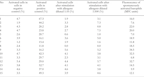 Fig. Cd203c in negative (A) and
