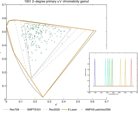 Figure 44. Maximized chromaticity area 8-primary laser projector chromaticity gamut and peak-normalized primary spectra; color points representing Kodak/AMPAS color patches illuminated by CIE D65 also included 