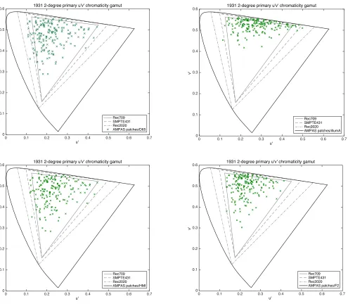 Figure 46. u’v’ chromaticity gamut for Kodak/AMPAS color patch set illuminated by CIE D65 (upper left), CIE illuminant A (upper right), HMI studio light (lower left) and CIE illuminant F2 (lower right) 