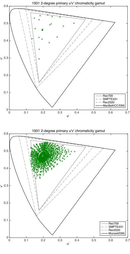Figure 47. u’v’ chromaticity gamut for all 5 tested color patch sets under CIE D65   