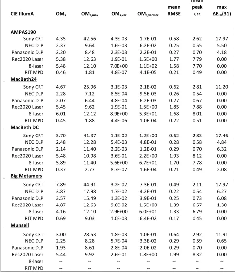 Table 6:  Sarkar/Fedutina observer metamerism indices for various displays 