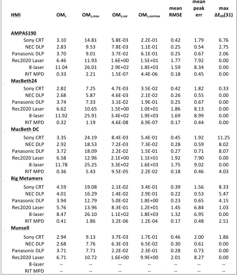 Table 7:  Sarkar/Fedutina observer metamerism indices for various displays 