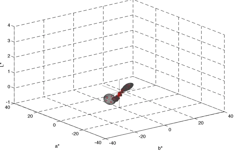 Figure 48(b): NEC DLP observer variability ellipsoids based on reproduced 1931 2° colorimetry match to MacBeth 24 patches illuminated by CIE D65 