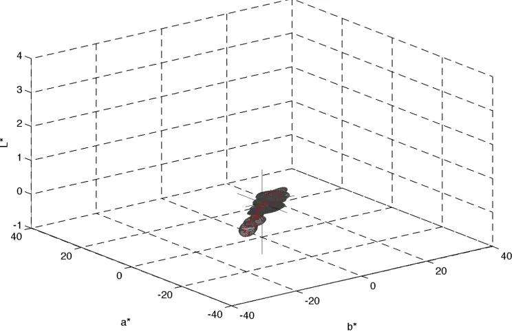 Figure 48(d): Example ITU-R Rec. 2020 laser projector observer variability ellipsoids based on reproduced 1931 2° colorimetry match to MacBeth 24 patches illuminated by CIE D65 