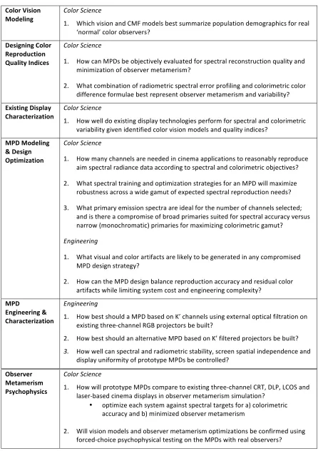 Table 1.  Research objectives and associated questions across project phases 