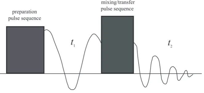 Figure 2.3: A schematic pulse sequence of a general 2D NMR experiment. Figureadapted from ref