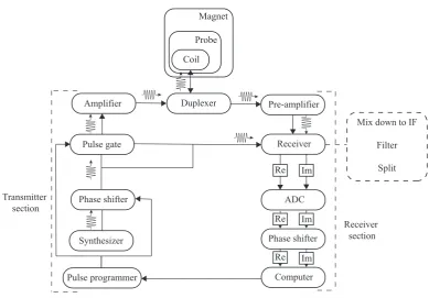 Figure 2.6: A schematic diagram of an NMR spectrometer, showing the console,magnet and probe