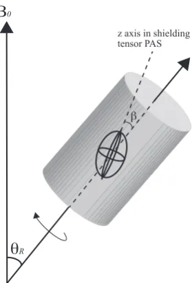 Figure 2.7: Rotation of a sample at the ‘magic angle’, θment.R, during an MAS experi- βis the angle between the ˆz axis of the shielding tensor PAS as deﬁned inEqn