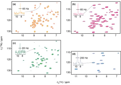 Figure 1.7. 2D 1H-15N correlation spectra for 4 different samples, with 1D slices showing examples ofaverage 1H linewidths included