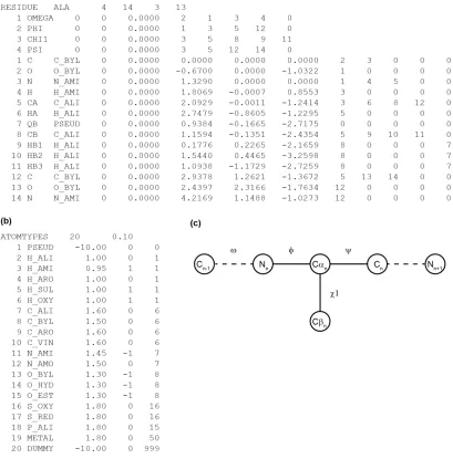 Figure 1.12. Structure of CYANA library entry58. (a) example of library entry for the amino acid alanine.(b) Definition of atom types used in Cyana