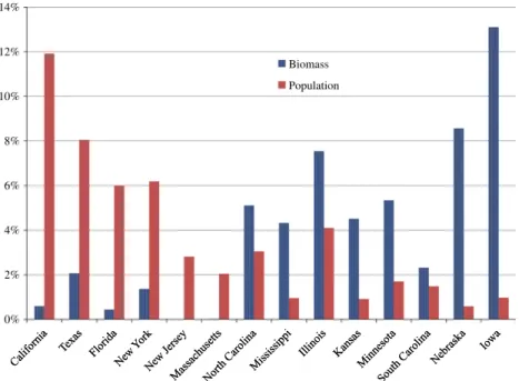 Fig. 1. Distribution of biomass and population by State (Cen, 2010; KDF, 2012).