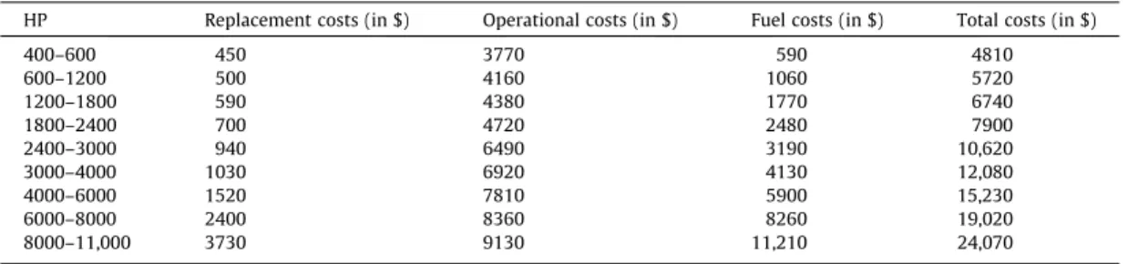 Table 3 presents the average barge freight rates charged during the months of April and October 2011 for shipments along the Mississippi River (AMS, 2012)